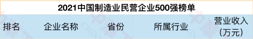 中國制造業(yè)民營企業(yè)500強