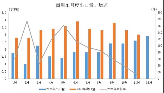 商用車月度出口及增速
