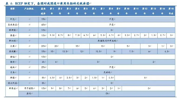 RECP協(xié)定下各國(guó)對(duì)中國(guó)輪胎進(jìn)口的關(guān)稅承諾：
