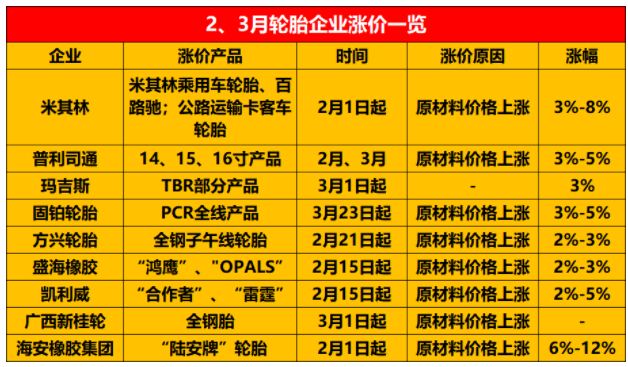 普利司通、固鉑、方興等輪胎廠均發(fā)布了漲價通知單。