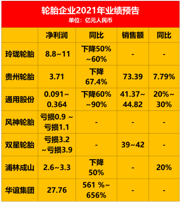 受春季訂貨會和國內(nèi)大范圍啟動基建項目，輪胎需求逐漸恢復(fù)。