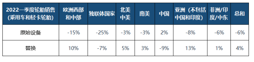 一季度乘用車(chē)和輕型卡車(chē)輪胎市場(chǎng)同比增長(zhǎng)2%