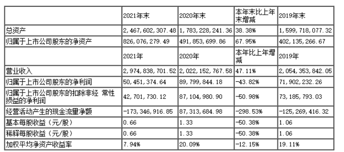 保立佳2021年實現(xiàn)營收近30億元 同比增長47.11%