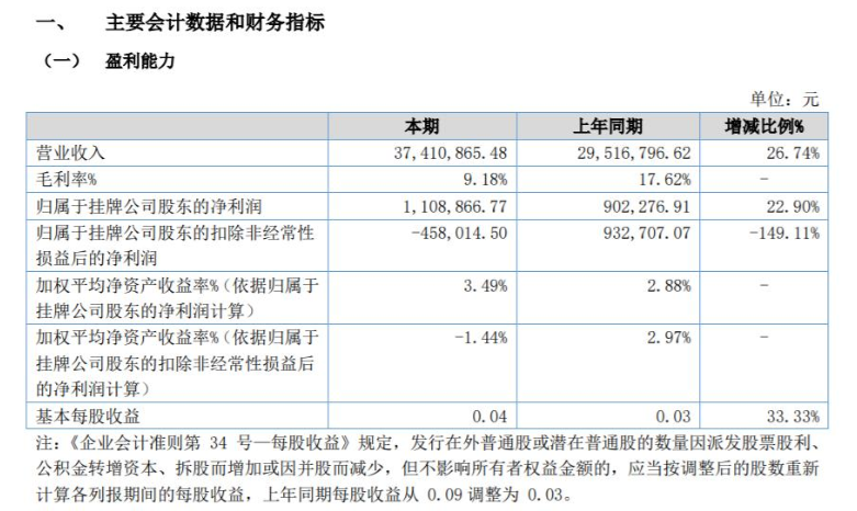 恒達(dá)包裝2022年上半年凈利110.89萬同比增長(zhǎng)22.9% 收入增加