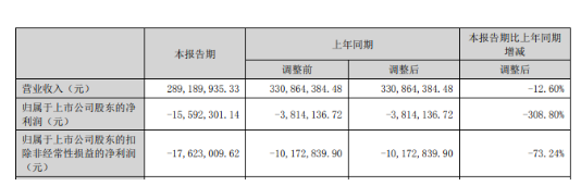 廣信材料：凈利潤(rùn)虧損1559萬(wàn)元，虧損額同比暴增308.8%