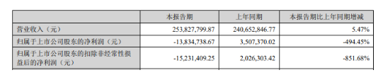　飛鹿股份：凈利潤(rùn)虧損1383.47萬(wàn)元，同比暴降494.45%