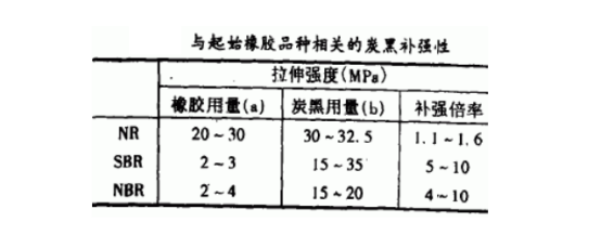 起始橡膠品種相關(guān)的炭黑補(bǔ)強(qiáng)性