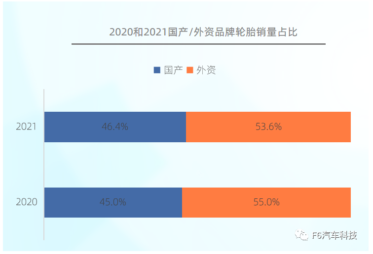 2021年，國產(chǎn)輪胎品牌銷量占比達(dá)到46.4%，同比2020年增加了1.4%，可見國產(chǎn)輪胎逐漸被更多的消費(fèi)者認(rèn)可。