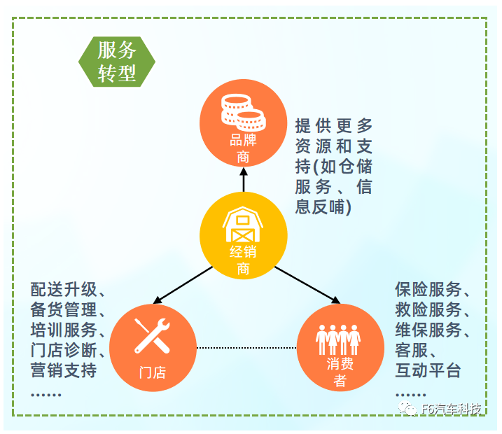 下，傳統(tǒng)代理商模式在資金流等不占優(yōu)勢(shì)的情況下勢(shì)必走下坡路，經(jīng)銷商需積極轉(zhuǎn)變思路，利用自身資源更好服務(wù)上下游。（數(shù)據(jù)來源：F6汽車科技）